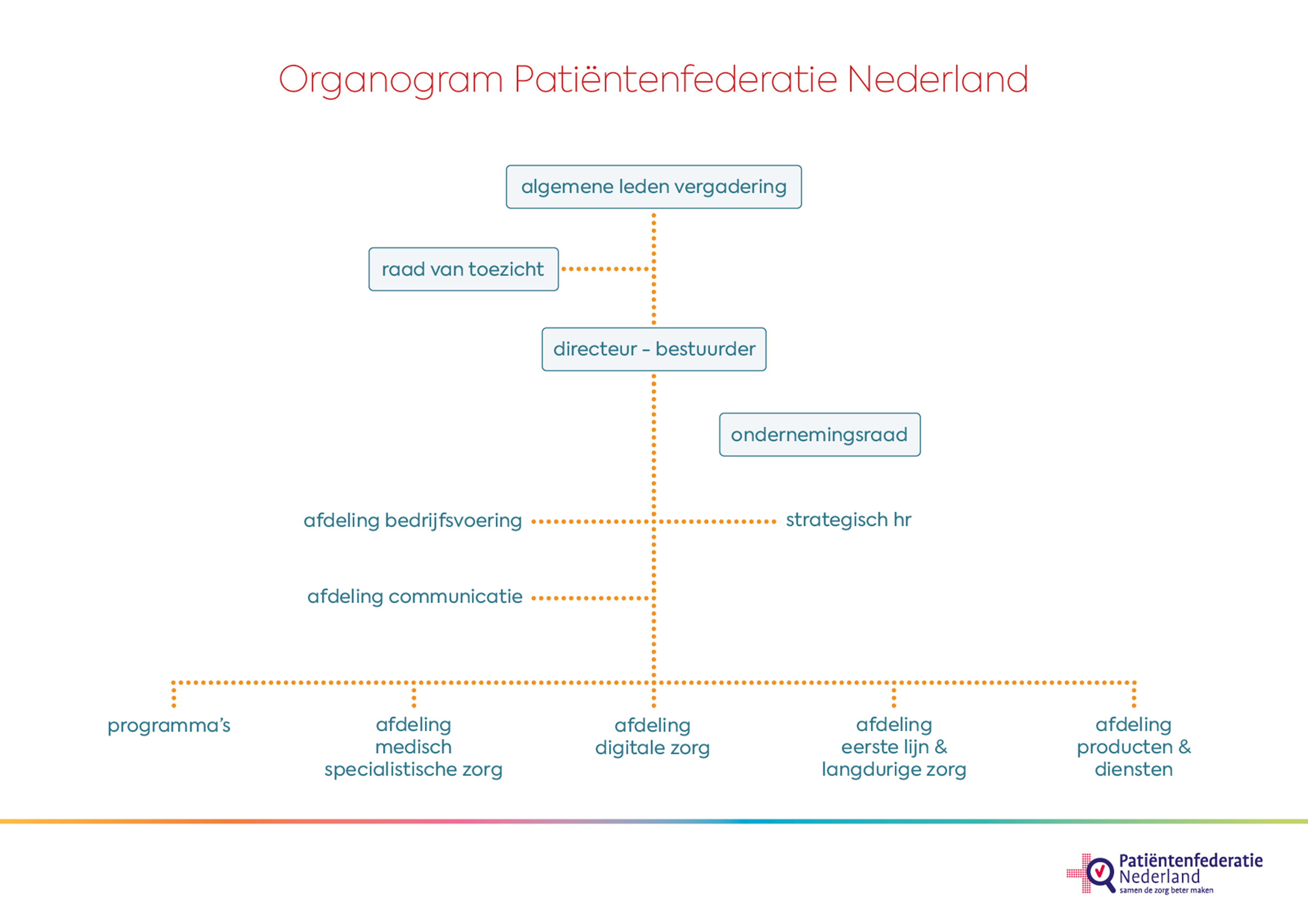 Organogram Patiëntenfederatie Nederland